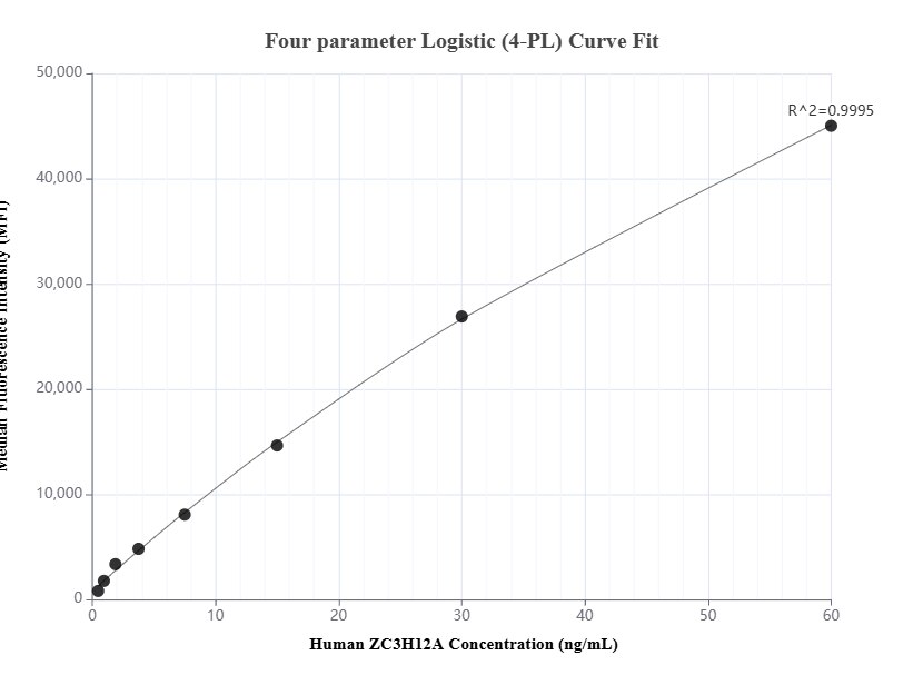 Cytometric bead array standard curve of MP01371-1